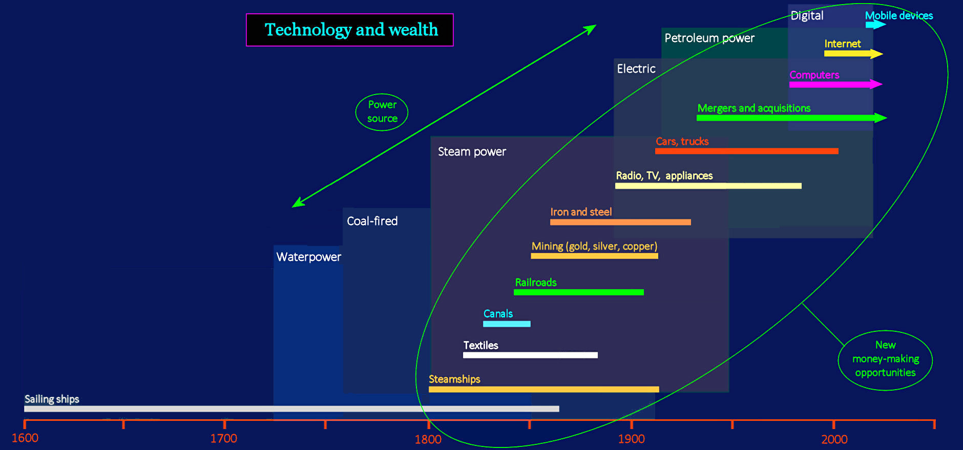 Profit centers, by industry and power source